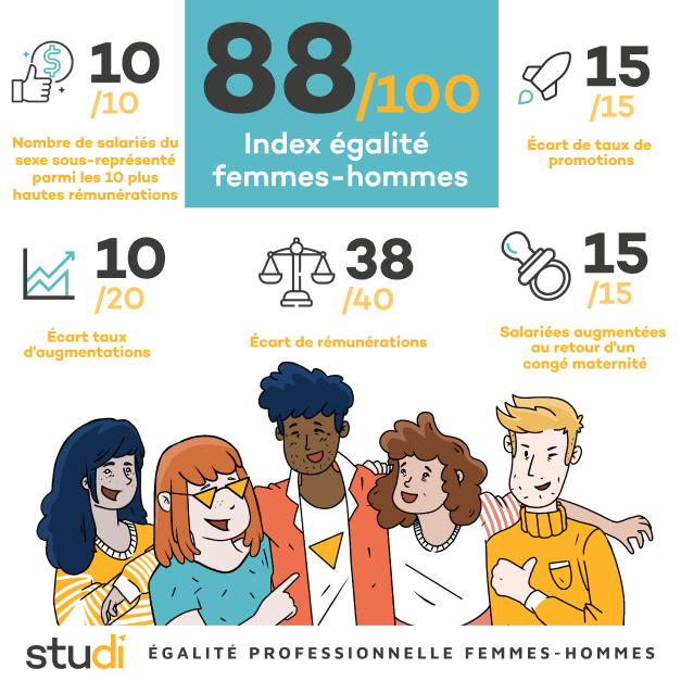 Index Egalité professionnelle Femmes-Hommes 2022