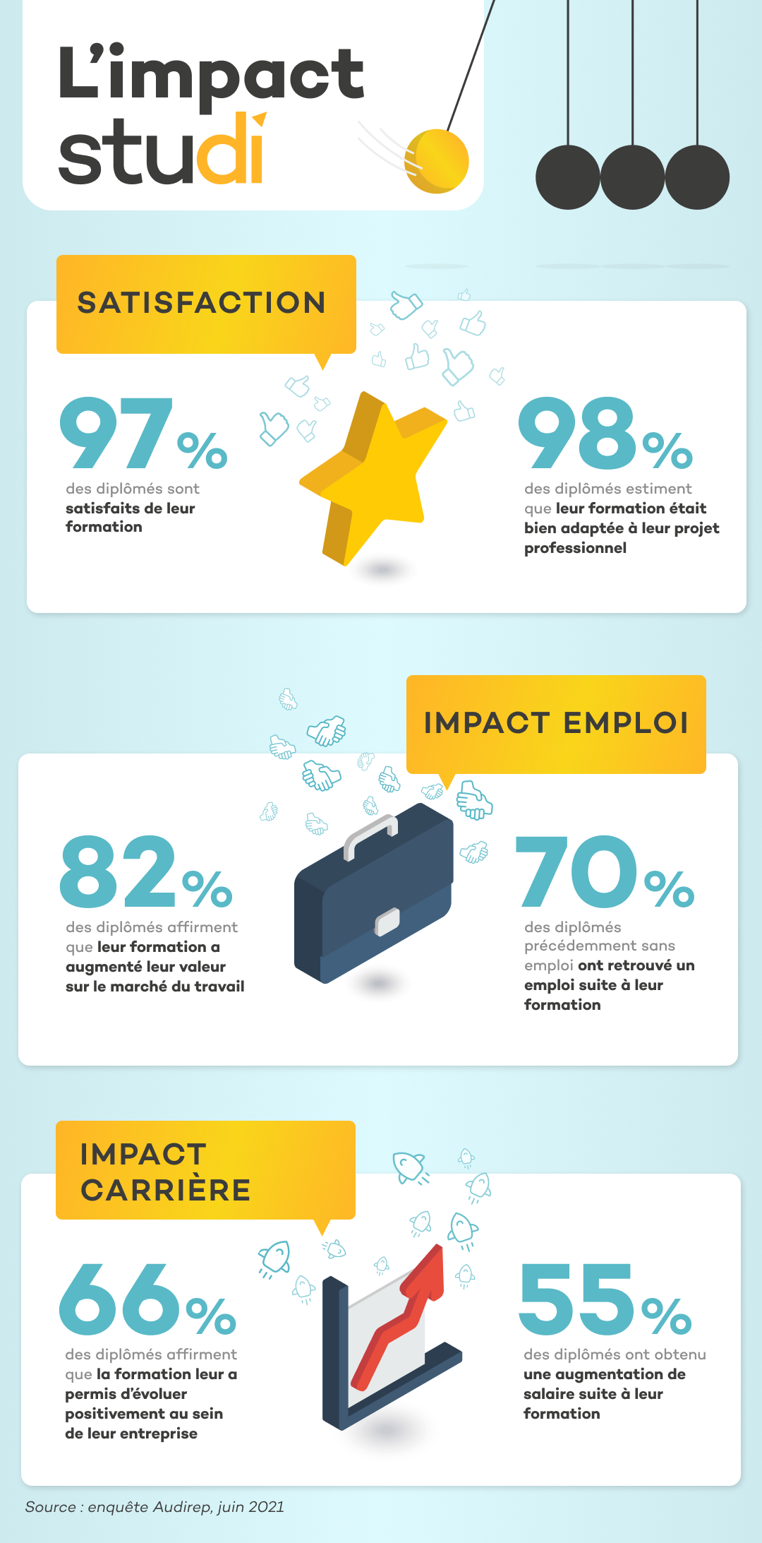 infographie impact studi