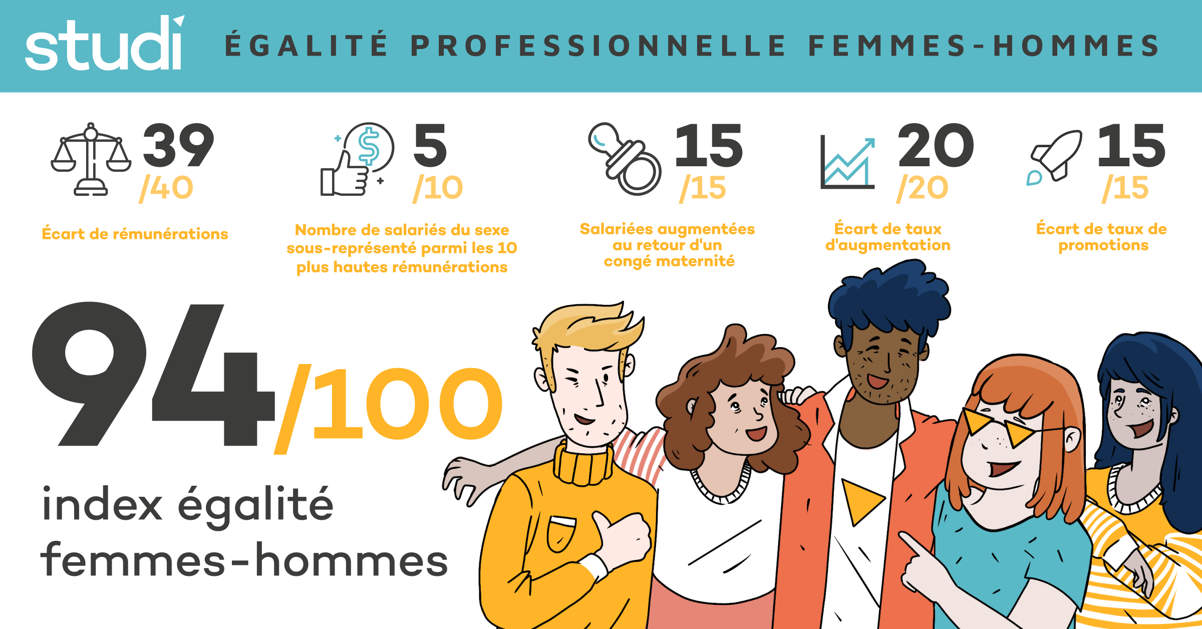 Studi affiche son résultat de 94/100 à l'index égalité Femmes-Hommes