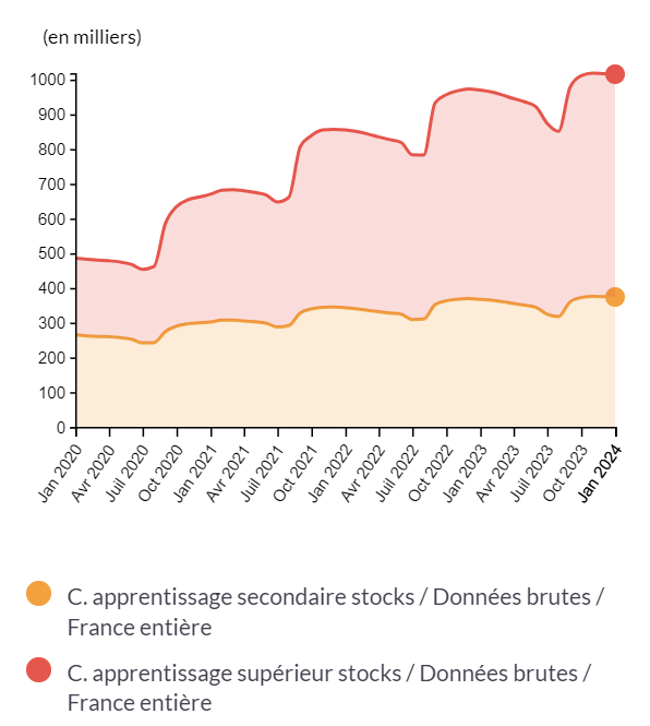 Graphique contrats alternance