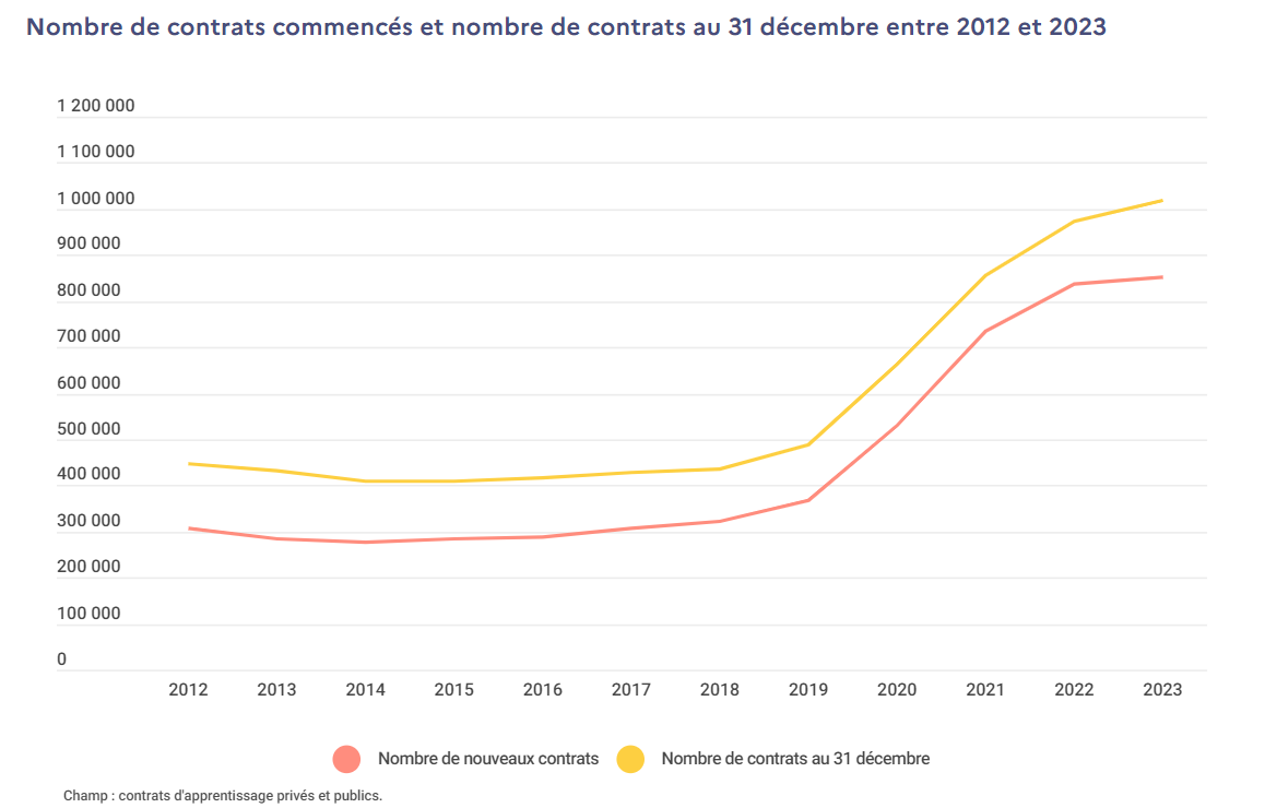 Graphique contrats alternance