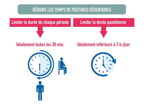 reduire temps sedentaire