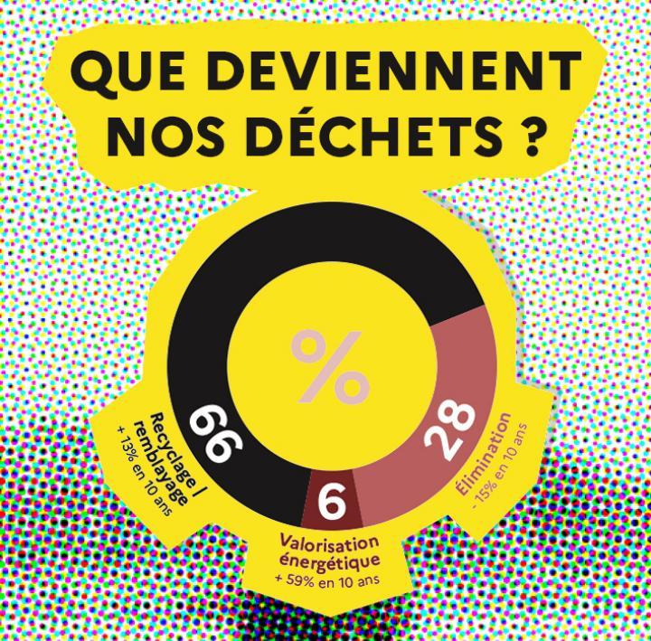 recyclage que deviennent nos déchets