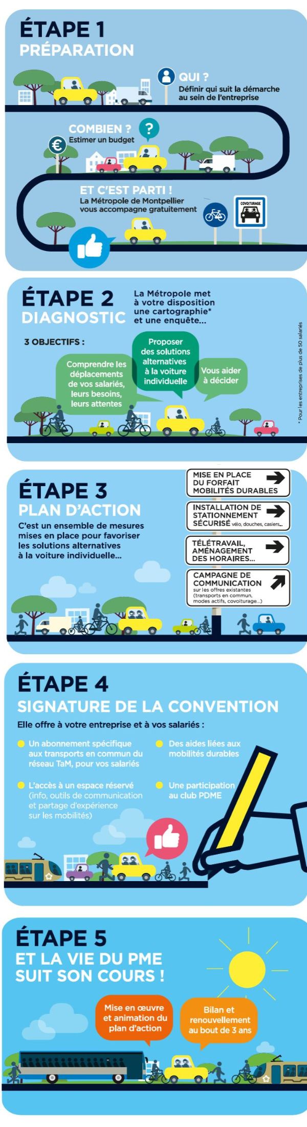 Plan de mobilité employeur 5 étapes