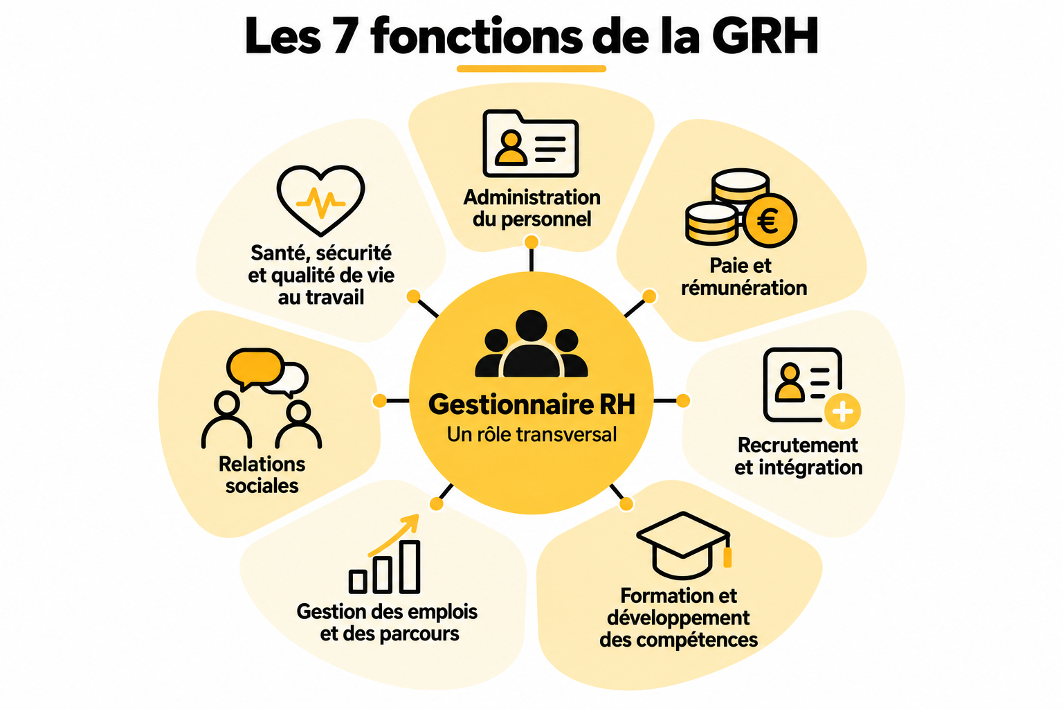 Les fonctions de la gestion des ressources humaines et le rôle du gestionnaire RH